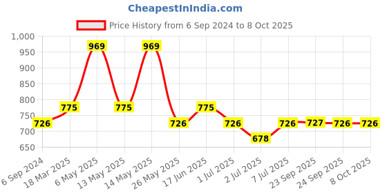 myntra.com Van Heusen Proactive Antibacterial Round Neck T-Shirt van heusen Price History Graph from 6 Sep 2024 to 4 Oct 2025