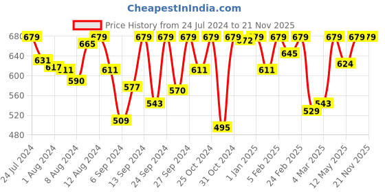 myntra.com Van Heusen Proactive Blocked Anti Bacterial Wireless Sports Bra van heusen Price History Graph from 24 Jul 2024 to 20 Nov 2025
