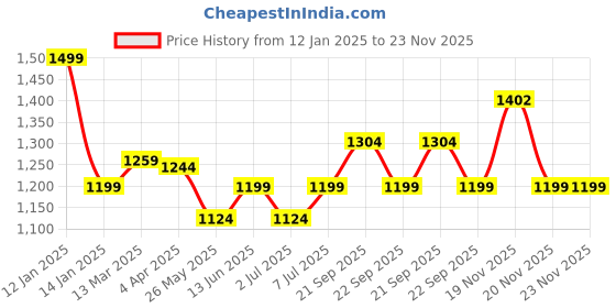 myntra.com Van Heusen Proactive Elite Anti Bacterial Quick Dry Cropped T-Shirt van heusen Price History Graph from 12 Jan 2025 to 23 Nov 2025