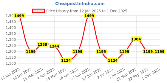 myntra.com Van Heusen Proactive Elite Anti Bacterial Quick Dry Cropped T-Shirt van heusen Price History Graph from 12 Jan 2025 to 30 Nov 2025