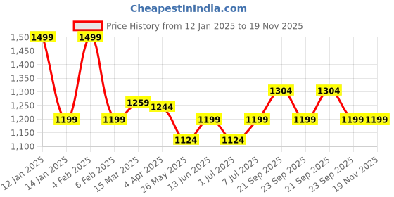 myntra.com Van Heusen Proactive Elite Anti Bacterial Quick Dry Cropped T-Shirt van heusen Price History Graph from 12 Jan 2025 to 19 Nov 2025