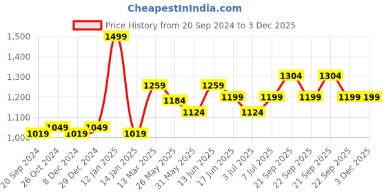 myntra.com Van Heusen Proactive Elite Anti Bacterial Quick Dry Cropped T-Shirt van heusen Price History Graph from 20 Sep 2024 to 3 Dec 2025
