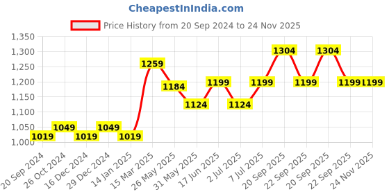 myntra.com Van Heusen Proactive Elite Anti Bacterial Quick Dry Cropped T-Shirt van heusen Price History Graph from 20 Sep 2024 to 24 Nov 2025