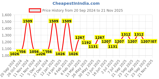 myntra.com Van Heusen Proactive Elite Antibacterial Quick-Dry T-Shirt van heusen Price History Graph from 20 Sep 2024 to 20 Nov 2025