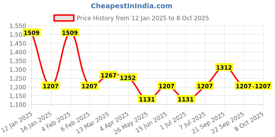 myntra.com Van Heusen Proactive Elite Antibacterial Quick-Dry T-Shirt van heusen Price History Graph from 12 Jan 2025 to 8 Oct 2025