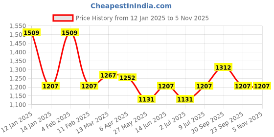 myntra.com Van Heusen Proactive Elite Antibacterial Quick-Dry T-Shirt van heusen Price History Graph from 12 Jan 2025 to 5 Nov 2025