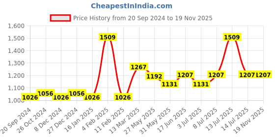 myntra.com Van Heusen Proactive Elite Antibacterial Quick-Dry T-Shirt van heusen Price History Graph from 20 Sep 2024 to 19 Nov 2025