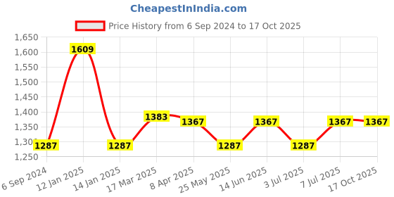 myntra.com Van Heusen Proactive Elite High Stretch Anti-Stat T-shirt van heusen Price History Graph from 6 Sep 2024 to 16 Oct 2025