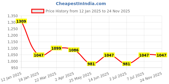 myntra.com Van Heusen Proactive Elite High Stretch Full Sleeve T-Shirt van heusen Price History Graph from 12 Jan 2025 to 23 Nov 2025