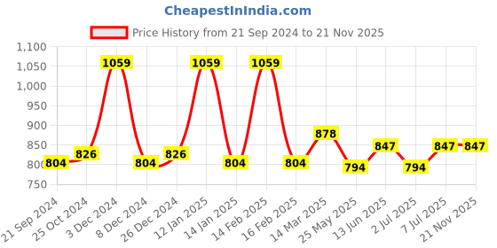 myntra.com Van Heusen Proactive Elite Printed Mesh Panel Super Stretch Racerback Tank Top van heusen Price History Graph from 21 Sep 2024 to 20 Nov 2025