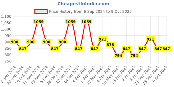 myntra.com Van Heusen Proactive Elite Solid Quick-Dry High Stretch Cropped Top van heusen Price History Graph from 6 Sep 2024 to 9 Oct 2025