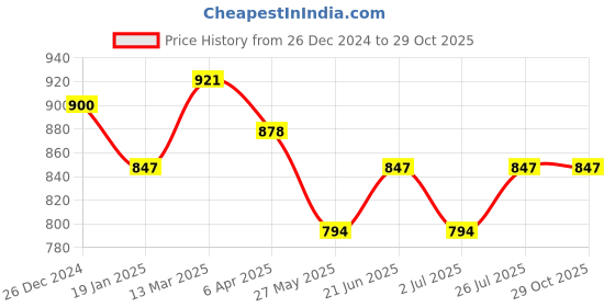 myntra.com Van Heusen Proactive Elite Solid Quick-Dry High Stretch Cropped Top van heusen Price History Graph from 26 Dec 2024 to 29 Oct 2025