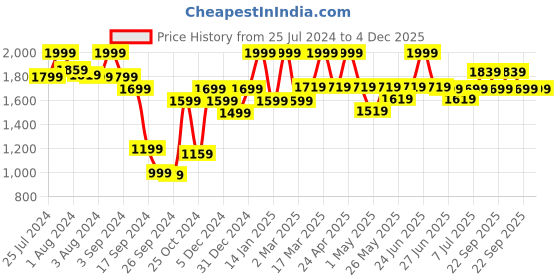 myntra.com Van Heusen Proactive Elite Women Allover Print Anti Bacterial Moisture Wicking Tights van heusen Price History Graph from 25 Jul 2024 to 4 Dec 2025