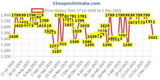 myntra.com Van Heusen Proactive Elite Women Anti Bacterial Moisture Wicking Flared Tights van heusen Price History Graph from 17 Jul 2024 to 2 Dec 2025
