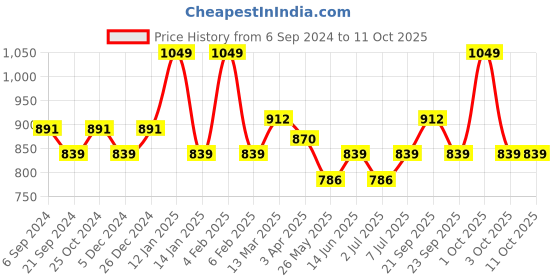 myntra.com Van Heusen Proactive Quick Dry High Stretch Cropped Top van heusen Price History Graph from 6 Sep 2024 to 10 Oct 2025