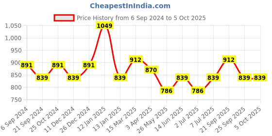 myntra.com Van Heusen Proactive Quick Dry High Stretch Cropped Top van heusen Price History Graph from 6 Sep 2024 to 5 Oct 2025