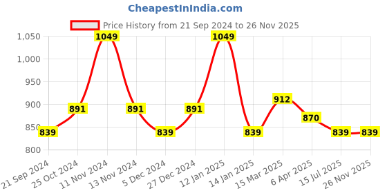 myntra.com Van Heusen Proactive Quick Dry High Stretch Cropped Top van heusen Price History Graph from 21 Sep 2024 to 25 Nov 2025