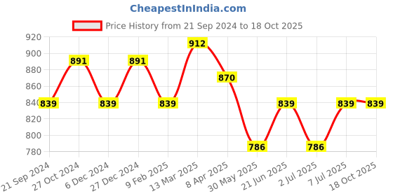 myntra.com Van Heusen Proactive Quick Dry High Stretch Cropped Top van heusen Price History Graph from 21 Sep 2024 to 18 Oct 2025