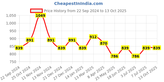 myntra.com Van Heusen Proactive Quick Dry High Stretch Cropped Top van heusen Price History Graph from 22 Sep 2024 to 13 Oct 2025