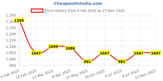 myntra.com Van Heusen Proactive Round Neck T-Shirt van heusen Price History Graph from 4 Feb 2025 to 23 Nov 2025