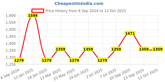 myntra.com Van Heusen Proactive Stretchable Half Zip Slim Fit T-shirt van heusen Price History Graph from 6 Sep 2024 to 12 Oct 2025