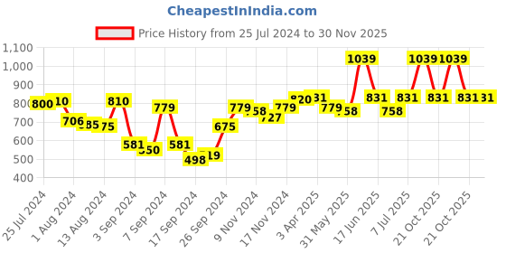 myntra.com Van Heusen Proactive Women Snug Fit High Stretch Yoga Tights van heusen Price History Graph from 25 Jul 2024 to 29 Nov 2025