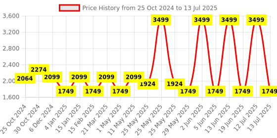 myntra.com Van Heusen PU Oversized Structured Handheld Bag van heusen Price History Graph from 25 Oct 2024 to 13 Jul 2025