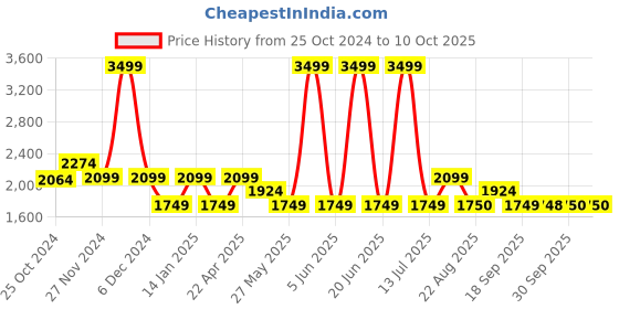 myntra.com Van Heusen PU Oversized Structured Handheld Bag van heusen Price History Graph from 25 Oct 2024 to 10 Oct 2025
