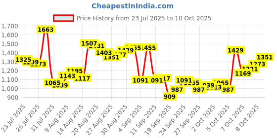 myntra.com Van Heusen Pure Cotton Checked Custom Fit Formal Shirt van heusen Price History Graph from 23 Jul 2025 to 8 Oct 2025