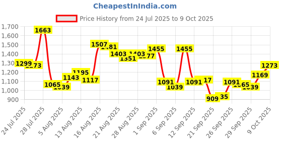 myntra.com Van Heusen Pure Cotton Checked Custom Fit Formal Shirt van heusen Price History Graph from 24 Jul 2025 to 7 Oct 2025