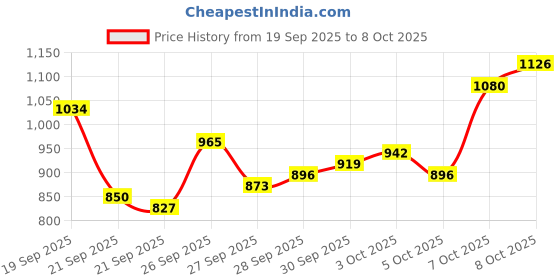 myntra.com Van Heusen Pure Cotton Checked Custom Fit Formal Shirt van heusen Price History Graph from 19 Sep 2025 to 8 Oct 2025