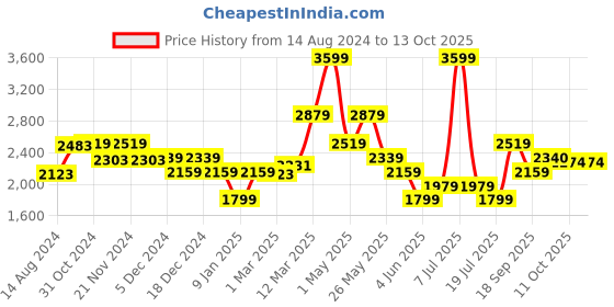 myntra.com Van Heusen Pure Cotton Checked Formal Shirt van heusen Price History Graph from 14 Aug 2024 to 13 Oct 2025