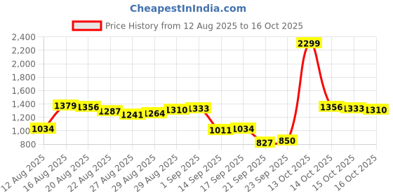 myntra.com Van Heusen Pure Cotton Conversational Printed Slim Fit Casual Shirt van heusen Price History Graph from 12 Aug 2025 to 16 Oct 2025