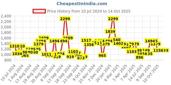 myntra.com Van Heusen Pure Cotton Custom Checked Formal Shirt van heusen Price History Graph from 10 Jul 2024 to 13 Oct 2025