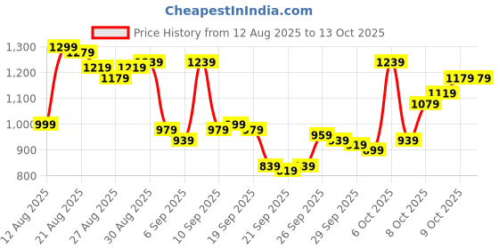 myntra.com Van Heusen Pure Cotton Custom Fit Abstract Printed Formal Shirt van heusen Price History Graph from 12 Aug 2025 to 13 Oct 2025