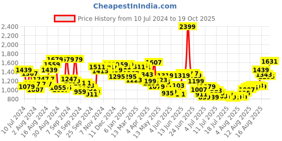 myntra.com Van Heusen Pure Cotton Custom Fit Checked Formal Shirt van heusen Price History Graph from 10 Jul 2024 to 19 Oct 2025