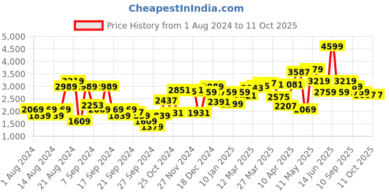 myntra.com Van Heusen Pure Cotton Custom Fit Checked Formal Shirt van heusen Price History Graph from 1 Aug 2024 to 11 Oct 2025