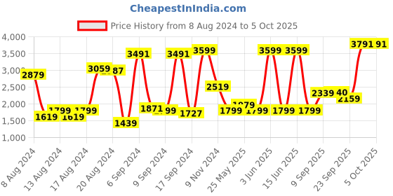 myntra.com Van Heusen Pure Cotton Custom Fit Checked Formal Shirt van heusen Price History Graph from 8 Aug 2024 to 4 Oct 2025