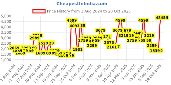 myntra.com Van Heusen Pure Cotton Custom Fit Checked Formal Shirt van heusen Price History Graph from 1 Aug 2024 to 20 Oct 2025