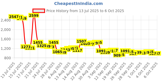 myntra.com Van Heusen Pure Cotton Custom Fit Checked Formal Shirt van heusen Price History Graph from 13 Jul 2025 to 4 Oct 2025