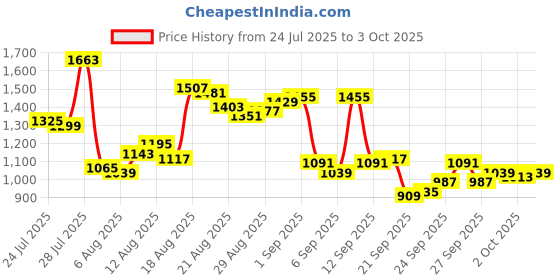 myntra.com Van Heusen Pure Cotton Custom Fit Checked Formal Shirt van heusen Price History Graph from 24 Jul 2025 to 3 Oct 2025