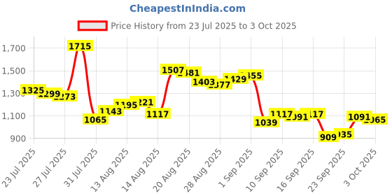 myntra.com Van Heusen Pure Cotton Custom Fit Checked Formal Shirt van heusen Price History Graph from 23 Jul 2025 to 3 Oct 2025