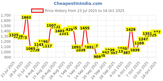 myntra.com Van Heusen Pure Cotton Custom Fit Checked Formal Shirt van heusen Price History Graph from 23 Jul 2025 to 18 Oct 2025