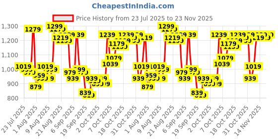 myntra.com Van Heusen Pure Cotton Custom Fit Checked Formal Shirt van heusen Price History Graph from 23 Jul 2025 to 23 Nov 2025