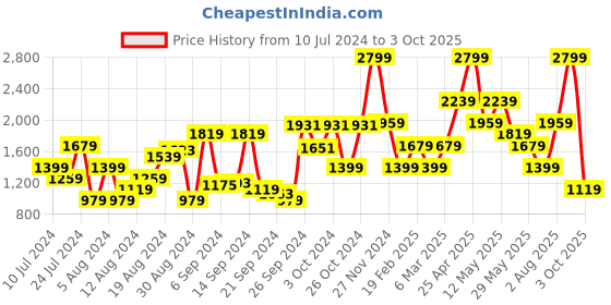 myntra.com Van Heusen Pure cotton Custom Fit Ethnic Motifs Printed Formal Shirt van heusen Price History Graph from 10 Jul 2024 to 3 Oct 2025
