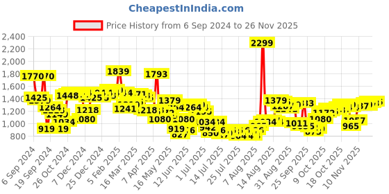 myntra.com Van Heusen Pure Cotton Custom Fit Ethnic Motifs Printed Formal Shirt van heusen Price History Graph from 6 Sep 2024 to 25 Nov 2025