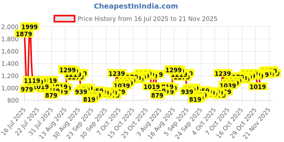 myntra.com Van Heusen Pure Cotton Custom Fit Floral Printed Formal Shirt van heusen Price History Graph from 16 Jul 2025 to 21 Nov 2025