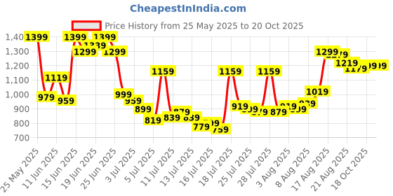 myntra.com Van Heusen Pure Cotton Custom Fit Formal Shirt van heusen Price History Graph from 25 May 2025 to 20 Oct 2025