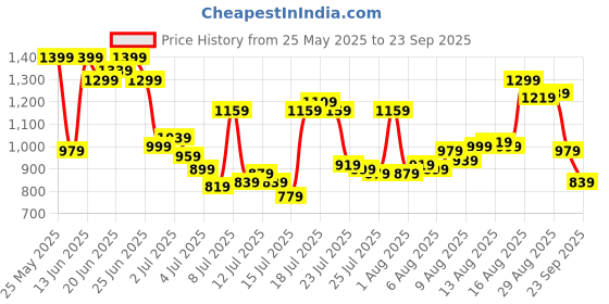 myntra.com Van Heusen Pure Cotton Custom Fit Formal Shirt van heusen Price History Graph from 25 May 2025 to 23 Sep 2025