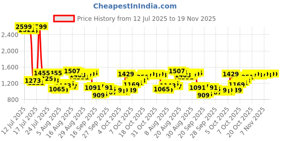 myntra.com Van Heusen Pure Cotton Custom Fit Formal Shirt van heusen Price History Graph from 12 Jul 2025 to 19 Nov 2025